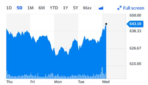 lvmh stock yahoo! finance.